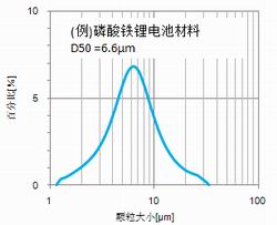 顆粒分布曲線(xiàn)圖